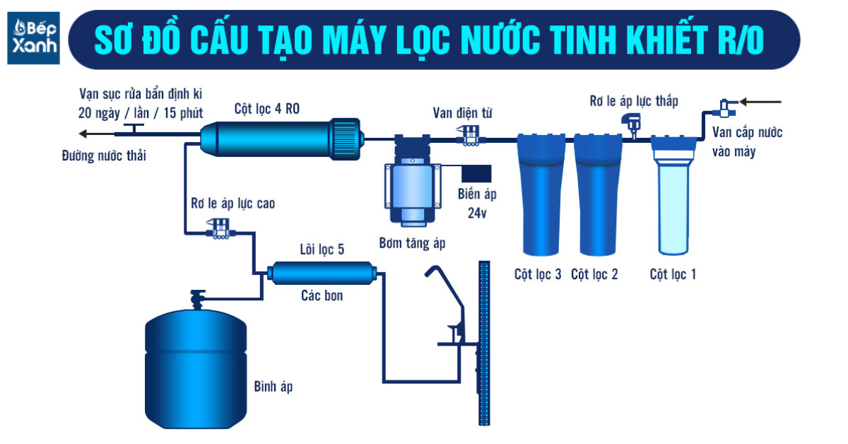 Cấu tạo máy lọc nước RO