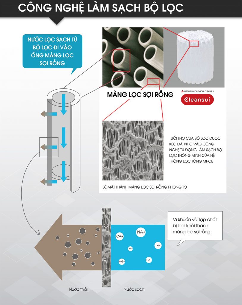 Lọc nước đầu nguồn Cleansui công nghệ làm sạch tự động