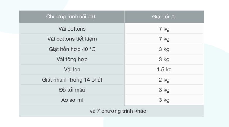 Tích hợp sẵn 15 chương trình giặt tiện lợi, đáp ứng nhu cầu giặt giũ hàng ngày