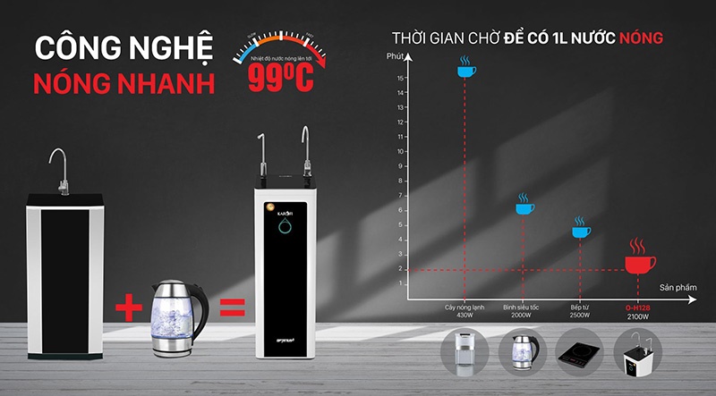 Công nghệ làm nóng nhanh hiện đại - Máy lọc nước nóng RO Karofi O-H128/H 8 lõi