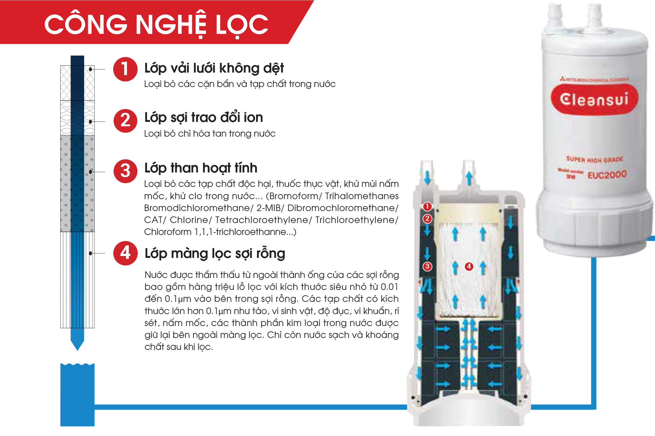 4 cấp lọc trong máy lọc nước điện giải Cleansui EU301