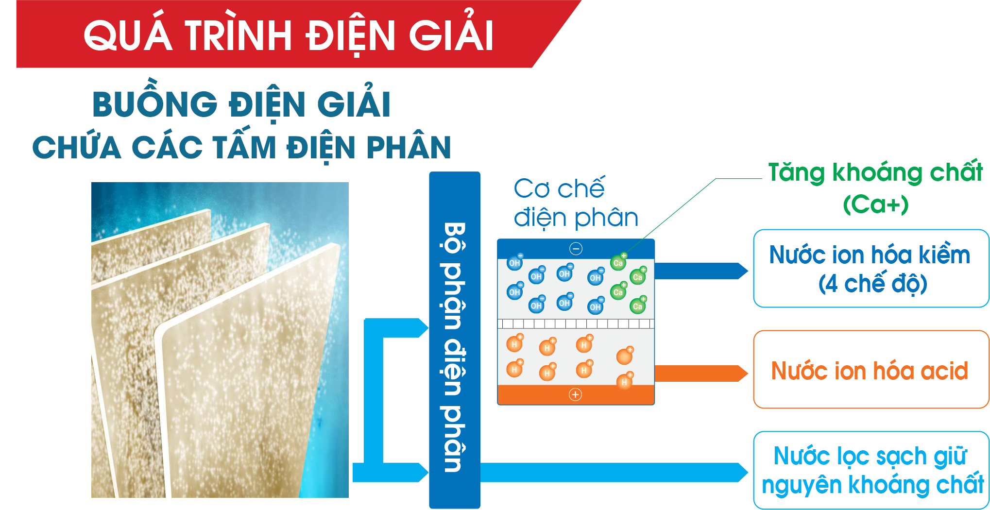 quá trình điện giải xảy ra trong máy lọc nước điện giải cleansui eu301